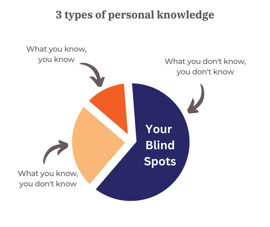 3 types of personal knowledge updated