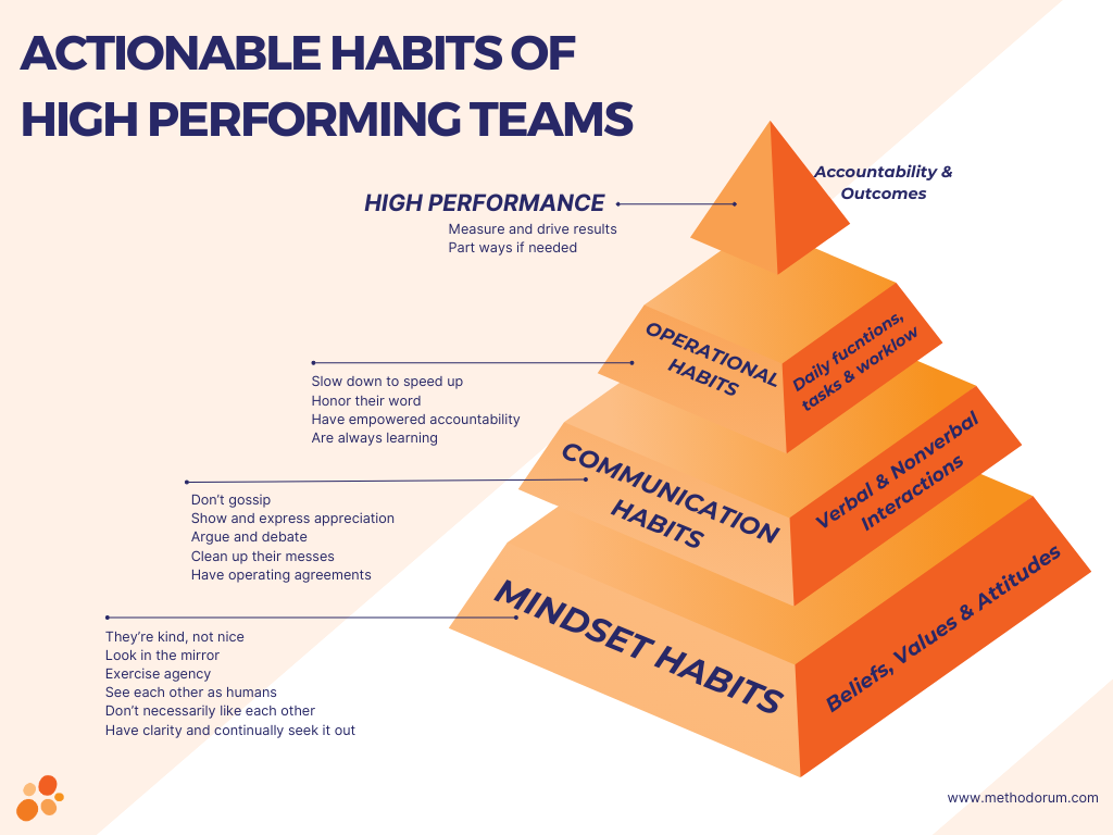 Actionable Habits of High Performing Teams