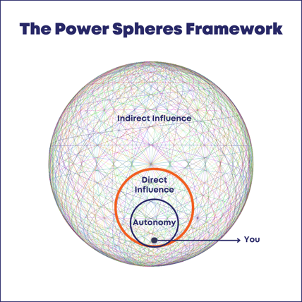 The Power Spheres Framework