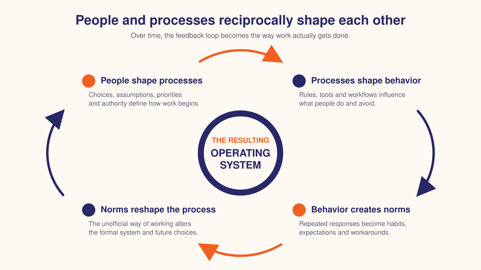 people-process-reciprocity-diagram