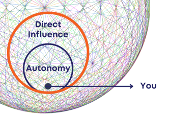 sphere of direct influence