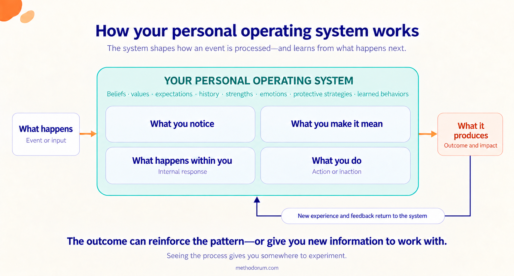 personal operating system process map